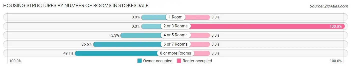 Housing Structures by Number of Rooms in Stokesdale