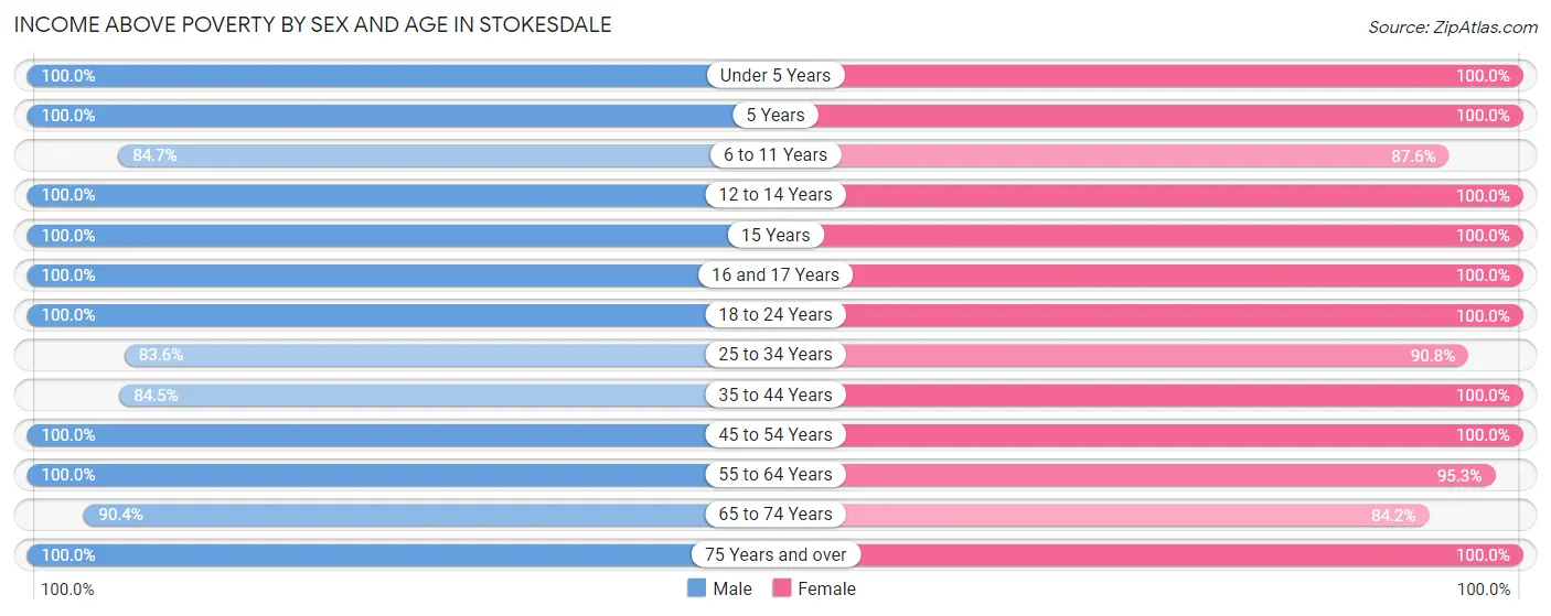 Income Above Poverty by Sex and Age in Stokesdale