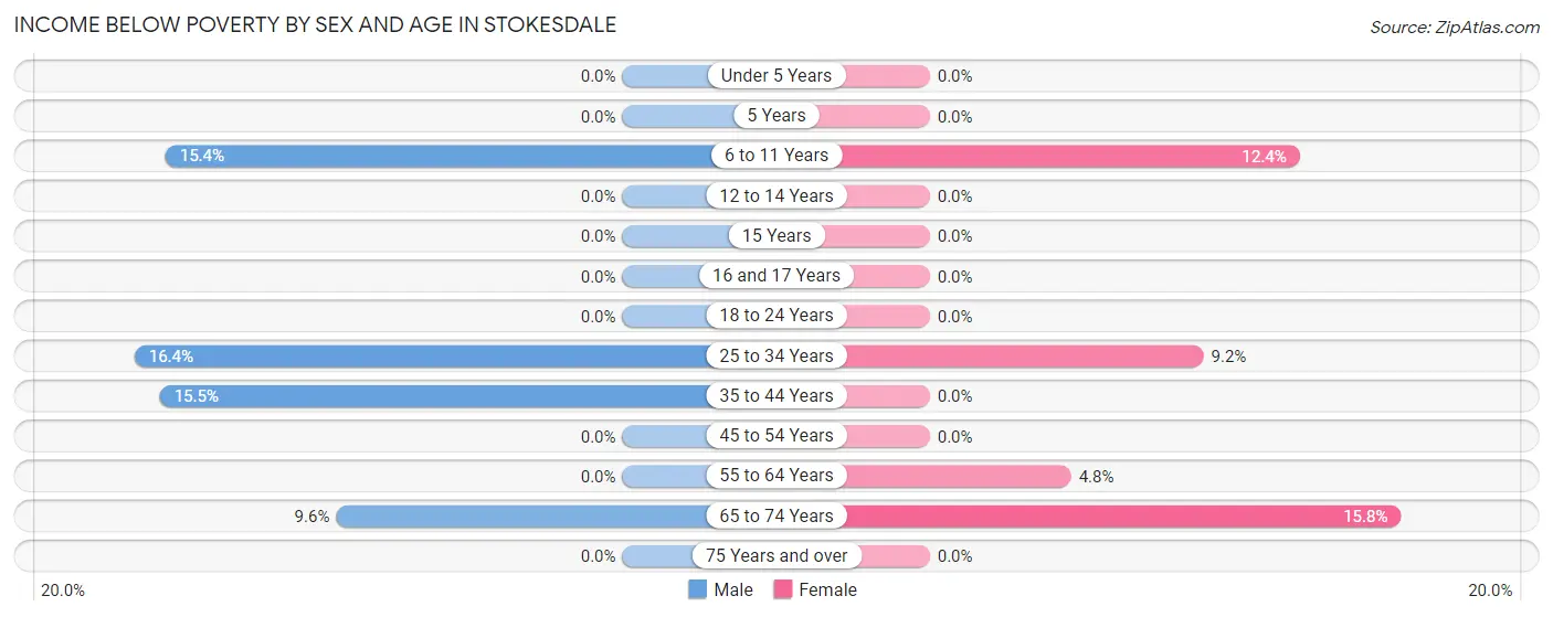 Income Below Poverty by Sex and Age in Stokesdale