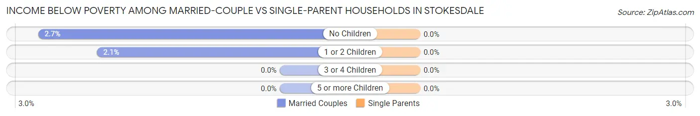 Income Below Poverty Among Married-Couple vs Single-Parent Households in Stokesdale