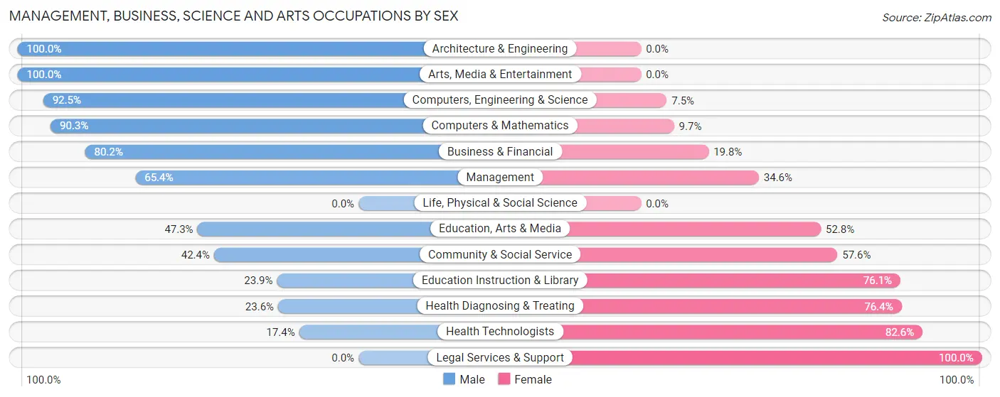 Management, Business, Science and Arts Occupations by Sex in Stokesdale