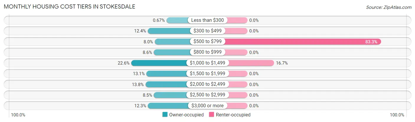 Monthly Housing Cost Tiers in Stokesdale