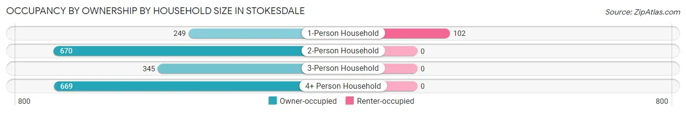 Occupancy by Ownership by Household Size in Stokesdale