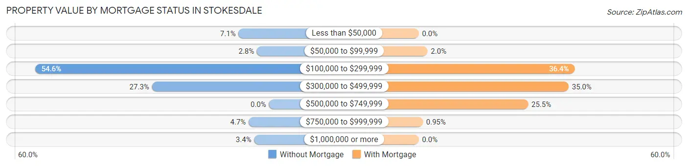 Property Value by Mortgage Status in Stokesdale