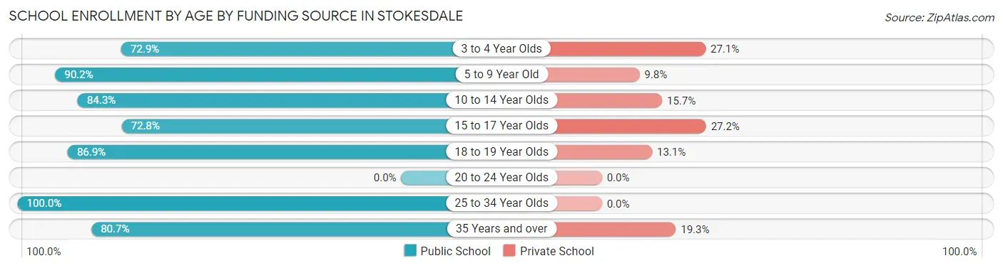 School Enrollment by Age by Funding Source in Stokesdale
