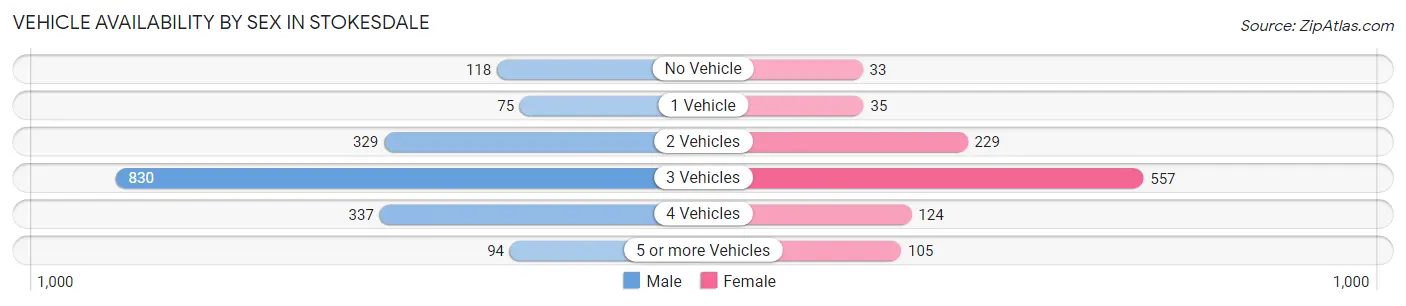 Vehicle Availability by Sex in Stokesdale