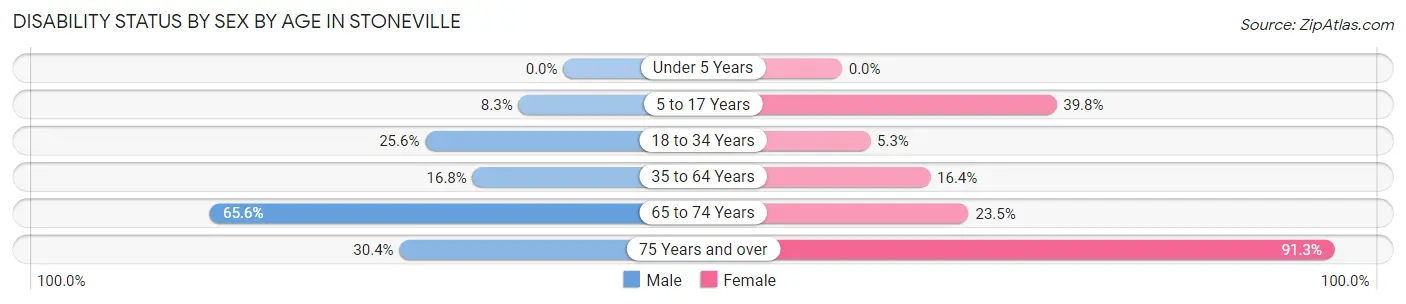 Disability Status by Sex by Age in Stoneville