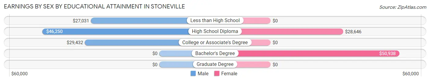 Earnings by Sex by Educational Attainment in Stoneville