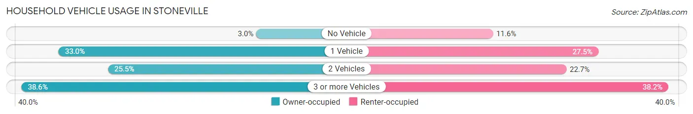 Household Vehicle Usage in Stoneville