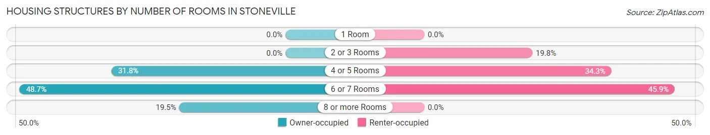 Housing Structures by Number of Rooms in Stoneville