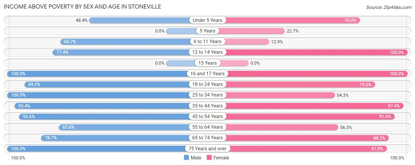 Income Above Poverty by Sex and Age in Stoneville