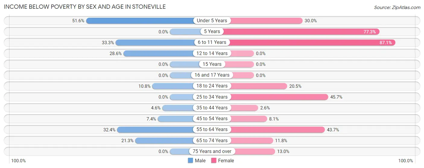 Income Below Poverty by Sex and Age in Stoneville