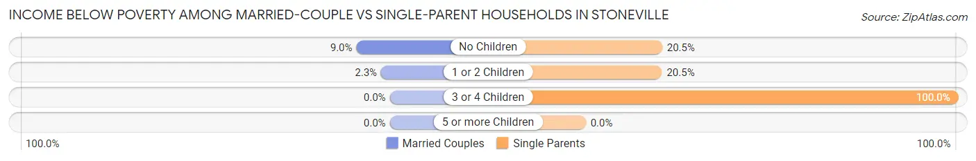 Income Below Poverty Among Married-Couple vs Single-Parent Households in Stoneville