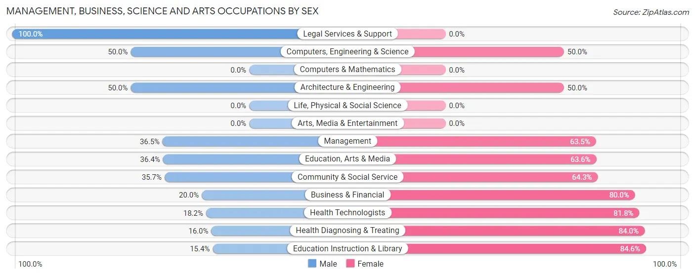 Management, Business, Science and Arts Occupations by Sex in Stoneville