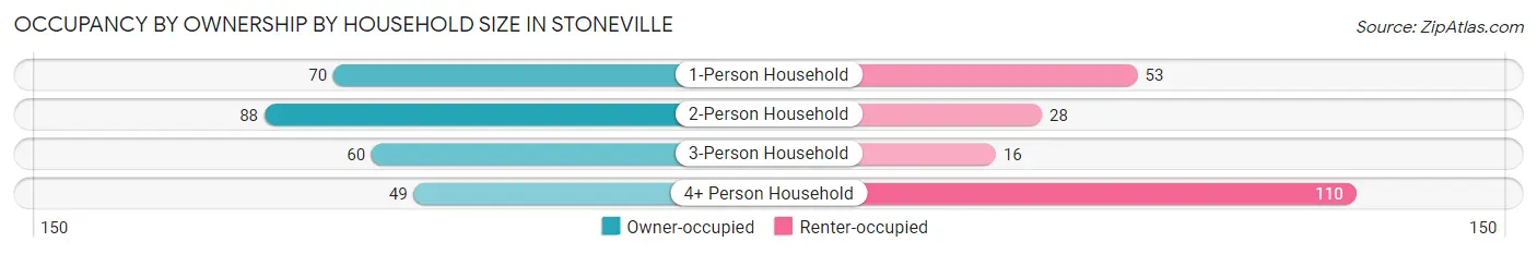 Occupancy by Ownership by Household Size in Stoneville