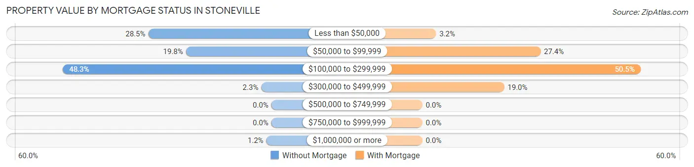 Property Value by Mortgage Status in Stoneville