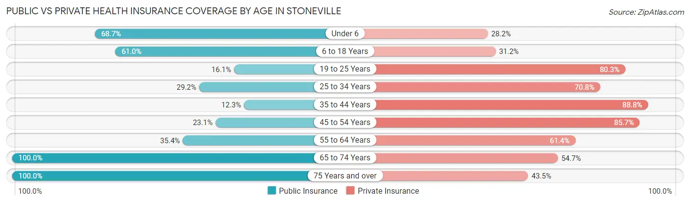 Public vs Private Health Insurance Coverage by Age in Stoneville