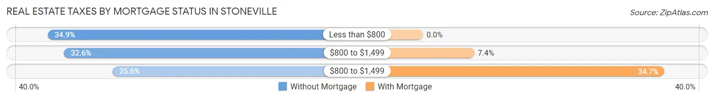 Real Estate Taxes by Mortgage Status in Stoneville