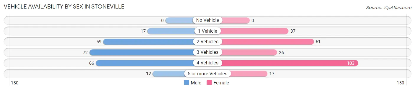 Vehicle Availability by Sex in Stoneville