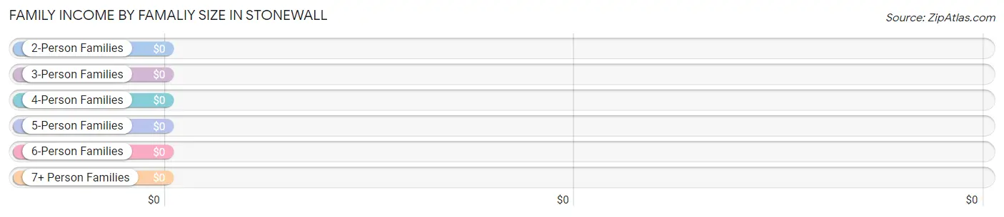 Family Income by Famaliy Size in Stonewall