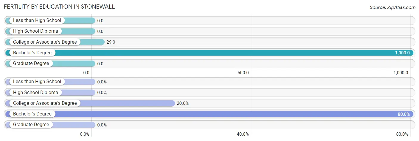 Female Fertility by Education Attainment in Stonewall