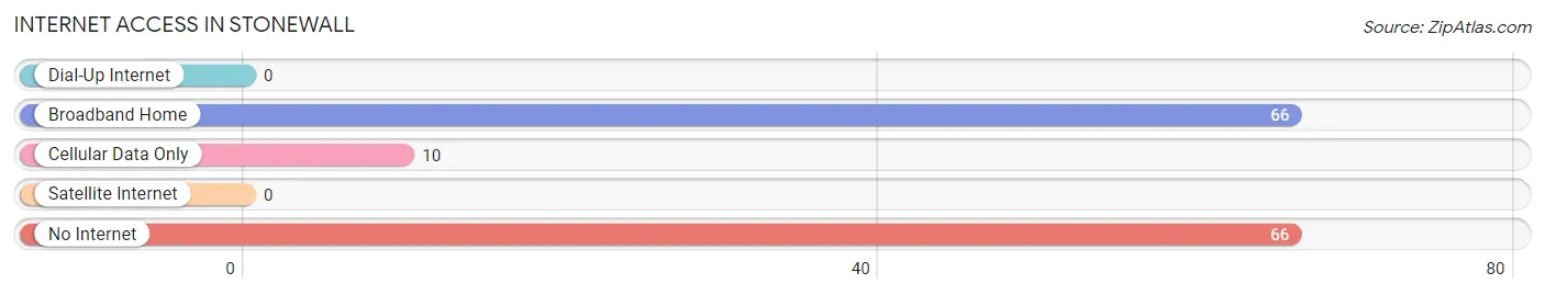 Internet Access in Stonewall