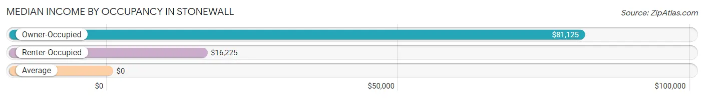 Median Income by Occupancy in Stonewall