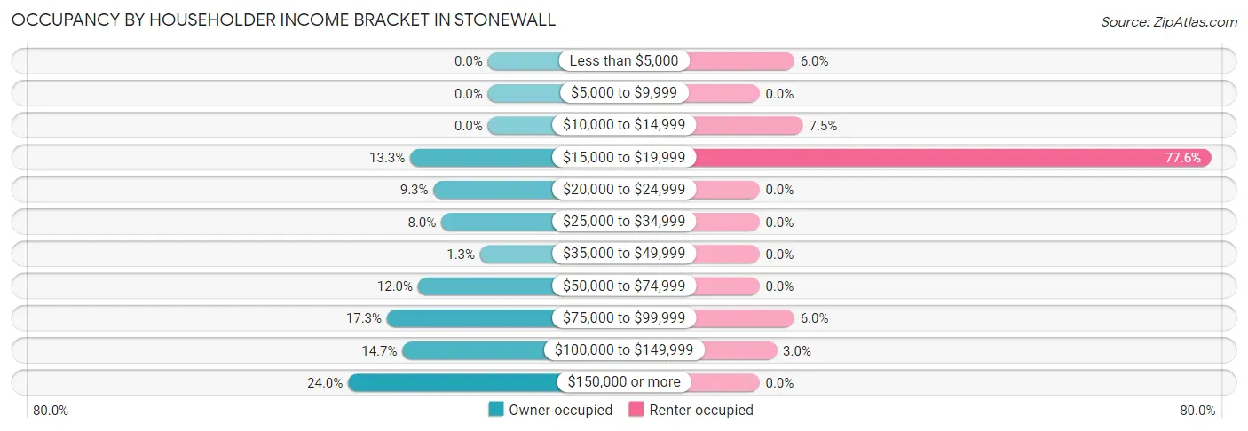 Occupancy by Householder Income Bracket in Stonewall