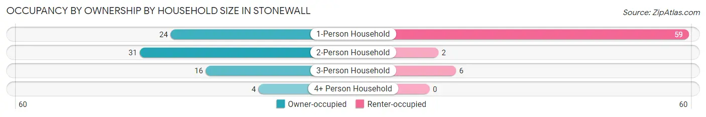 Occupancy by Ownership by Household Size in Stonewall