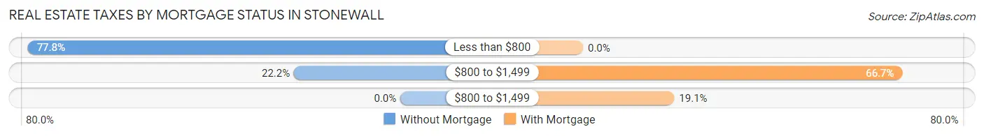 Real Estate Taxes by Mortgage Status in Stonewall