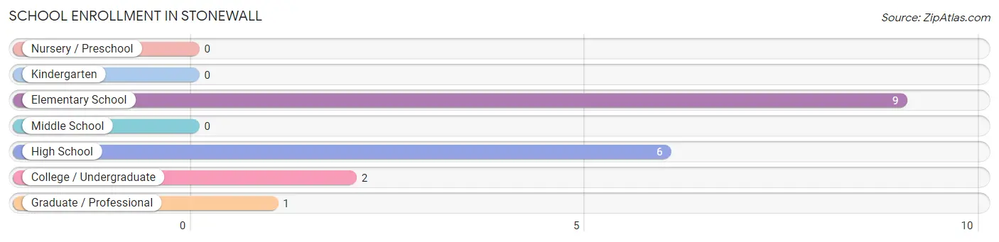 School Enrollment in Stonewall