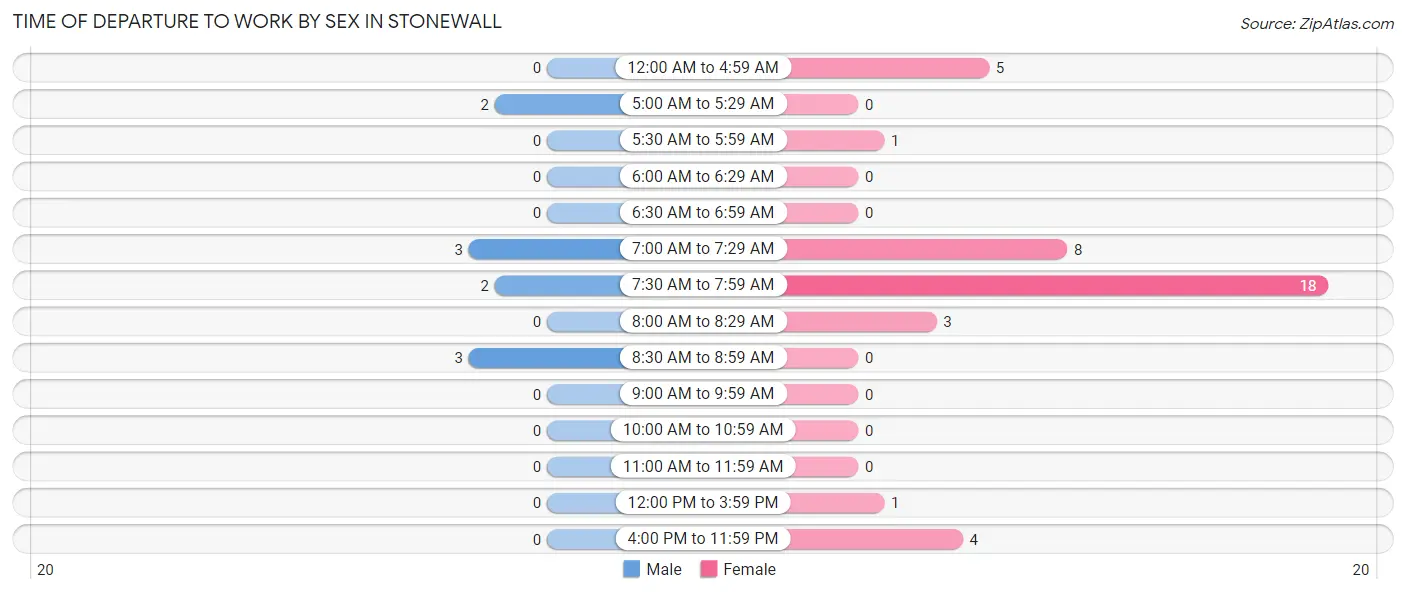 Time of Departure to Work by Sex in Stonewall