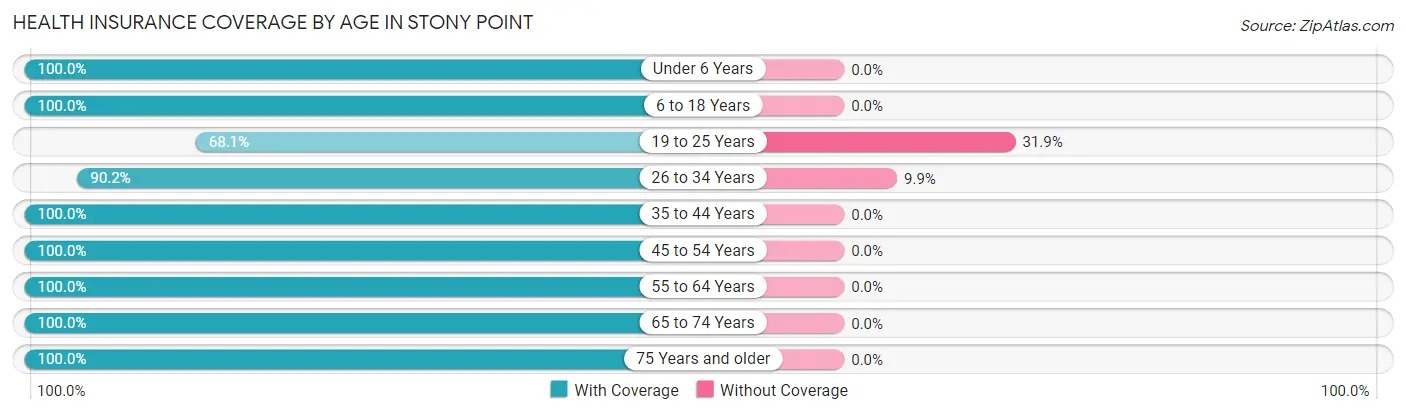 Health Insurance Coverage by Age in Stony Point