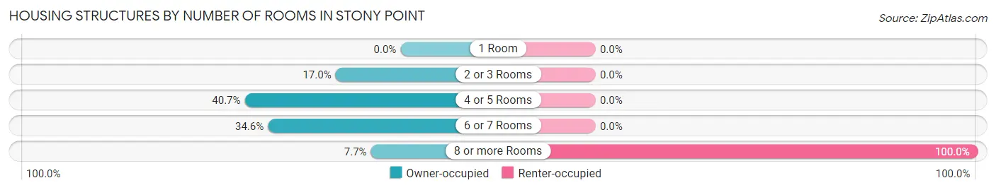 Housing Structures by Number of Rooms in Stony Point
