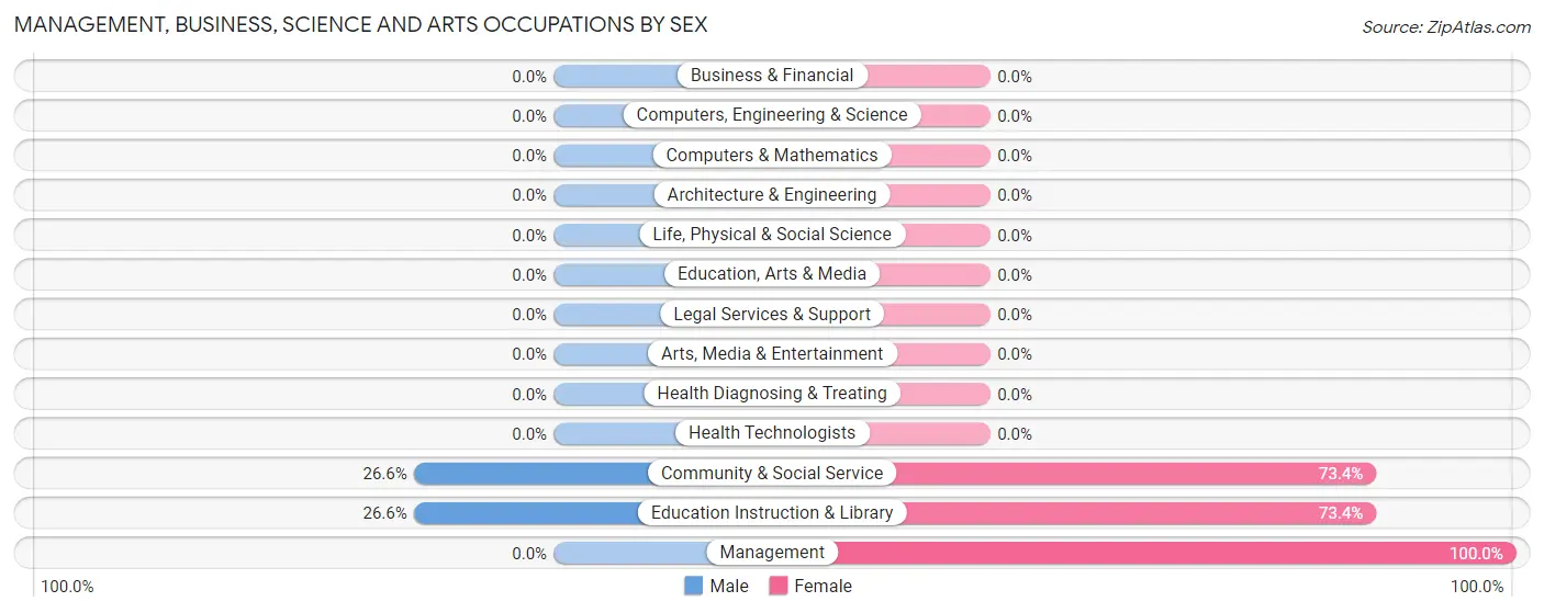 Management, Business, Science and Arts Occupations by Sex in Stony Point