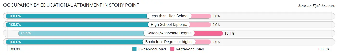 Occupancy by Educational Attainment in Stony Point