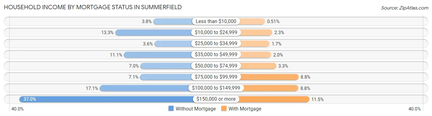 Household Income by Mortgage Status in Summerfield