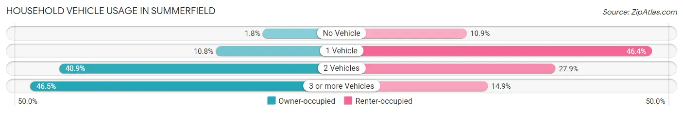 Household Vehicle Usage in Summerfield