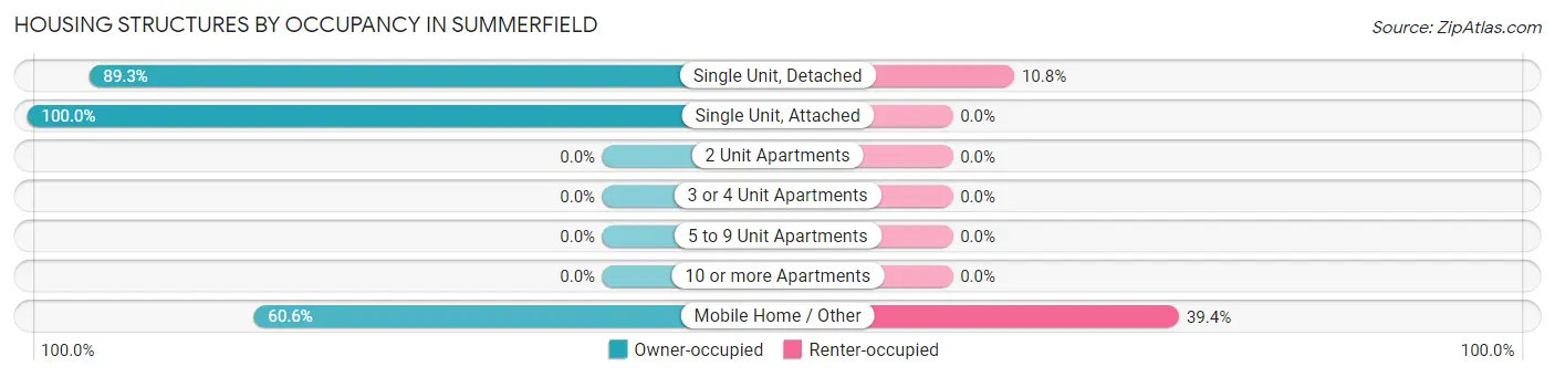 Housing Structures by Occupancy in Summerfield