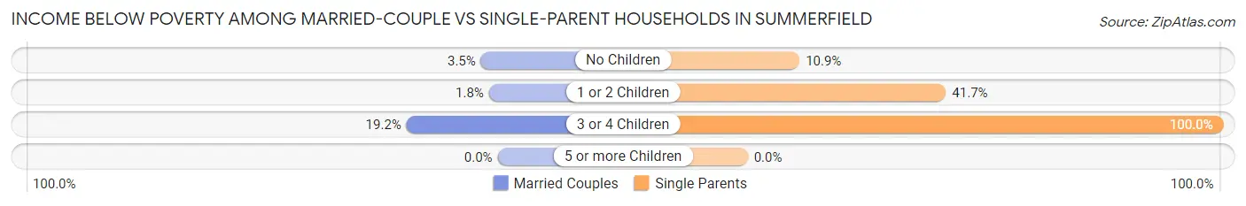 Income Below Poverty Among Married-Couple vs Single-Parent Households in Summerfield