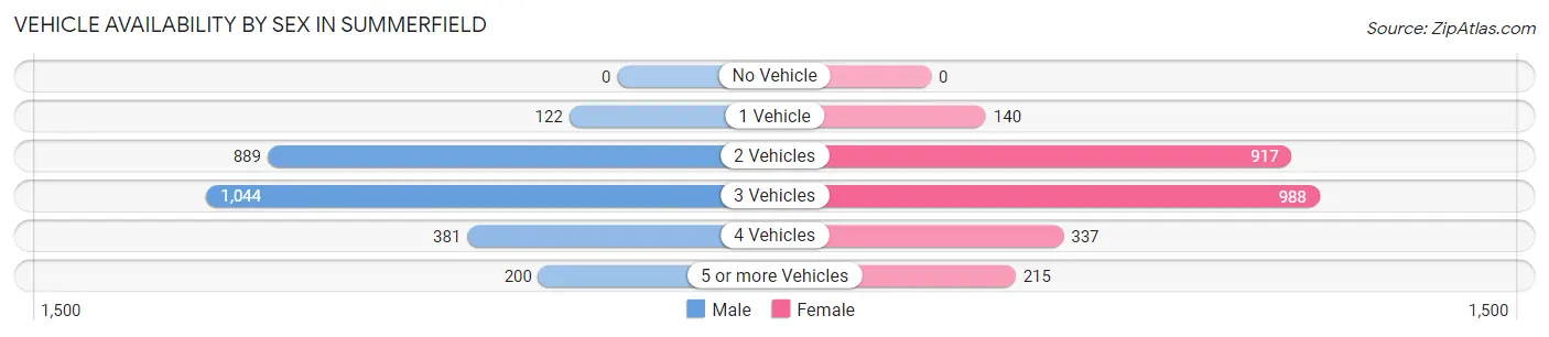 Vehicle Availability by Sex in Summerfield