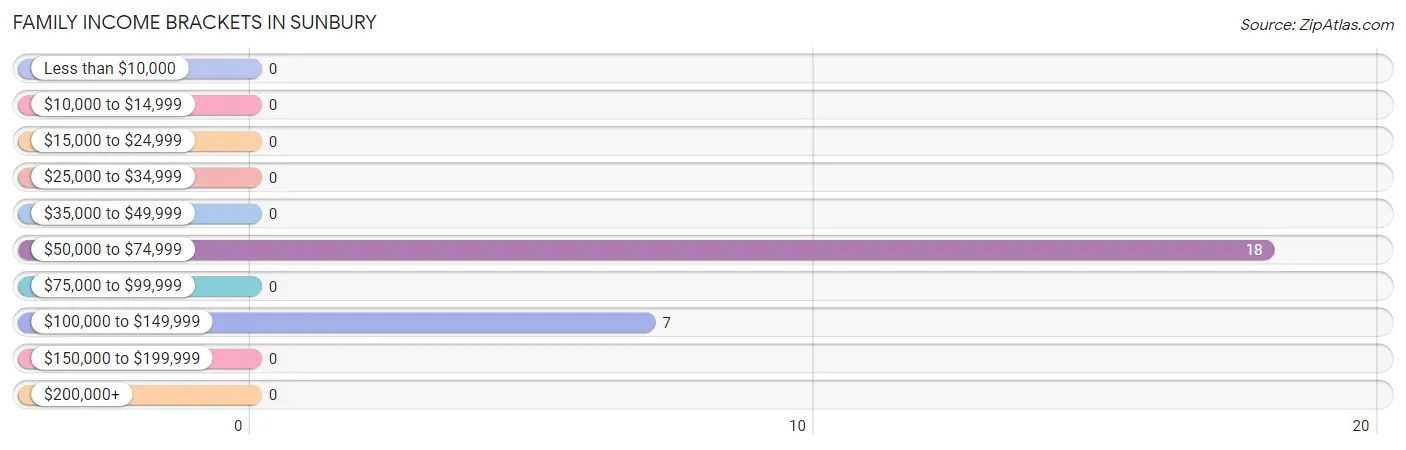 Family Income Brackets in Sunbury