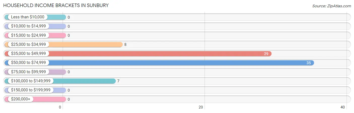 Household Income Brackets in Sunbury