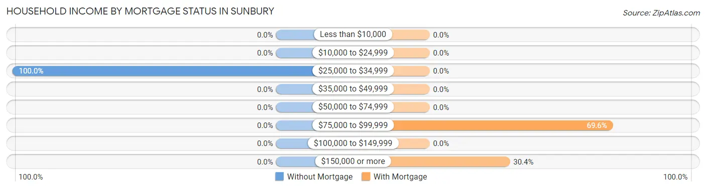 Household Income by Mortgage Status in Sunbury