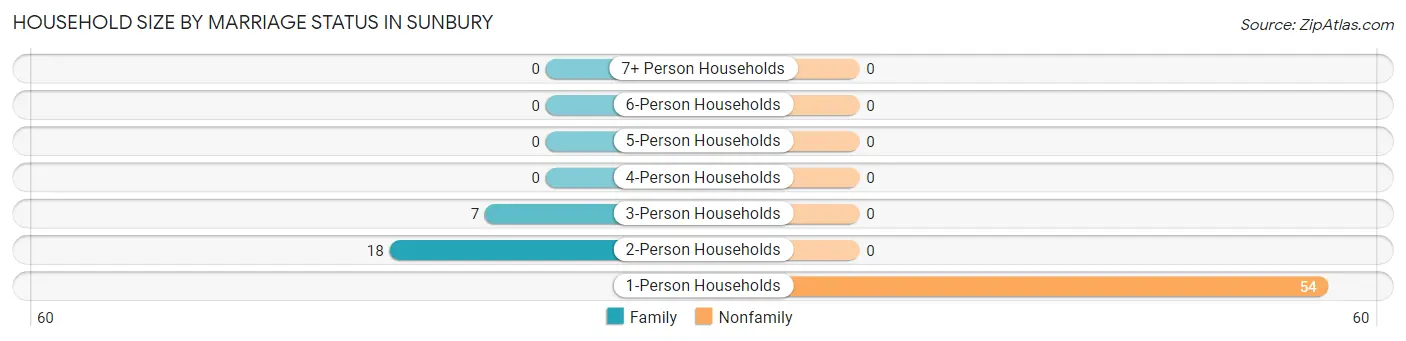 Household Size by Marriage Status in Sunbury