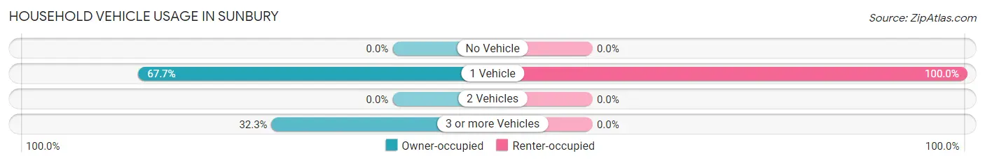 Household Vehicle Usage in Sunbury
