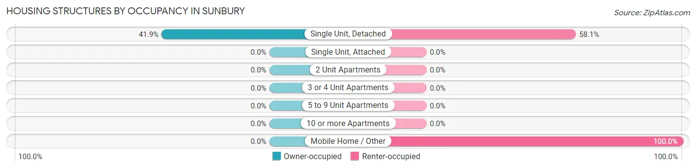 Housing Structures by Occupancy in Sunbury