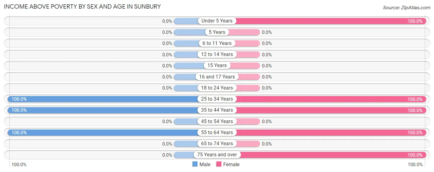 Income Above Poverty by Sex and Age in Sunbury