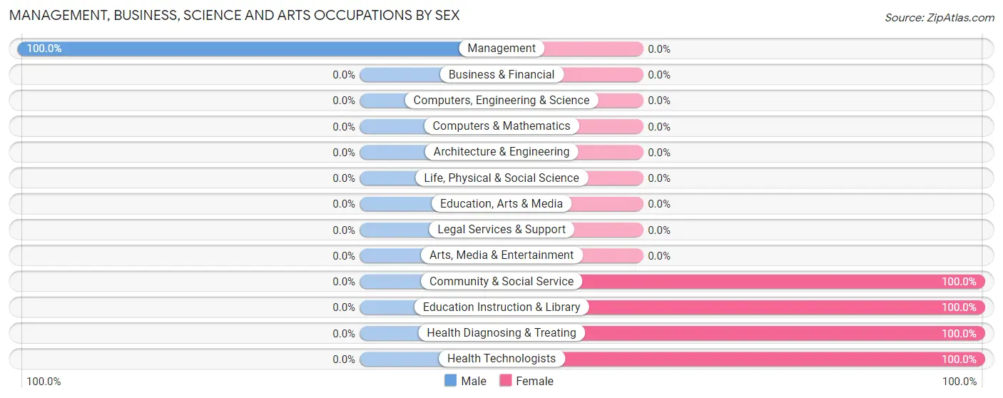 Management, Business, Science and Arts Occupations by Sex in Sunbury