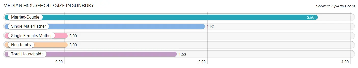 Median Household Size in Sunbury